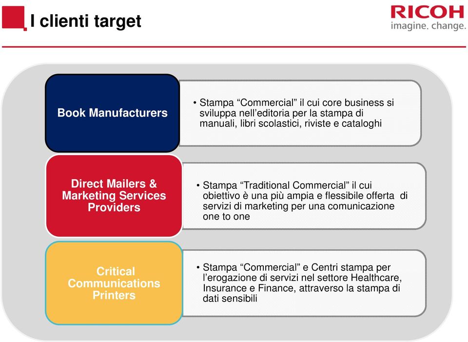 più ampia e flessibile offerta di servizi di marketing per una comunicazione one to one Critical Communications Printers Stampa