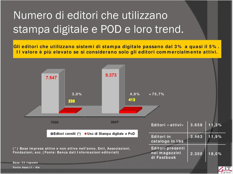 Il valore è più elevato se si considerano solo gli editori commercialmente attivi. 3,0% 4,9% +75,7% Editori «attivi» 3.