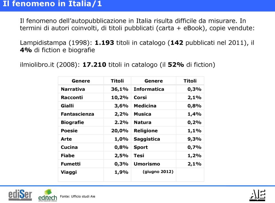 193 titoli in catalogo (142 pubblicati nel 2011), il 4% di fiction e biografie ilmiolibro.it (2008): 17.