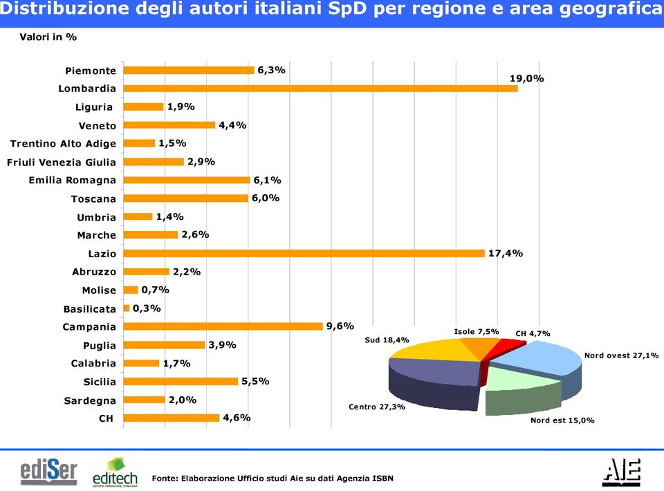 17,4% Lazio Abruzzo Molise Basilicata 2,2% 0,7% 0,3% 9,6% Campania 3,9% Puglia Calabria CH Isole 7,5% CH 4,7% Nord ovest 27,1%