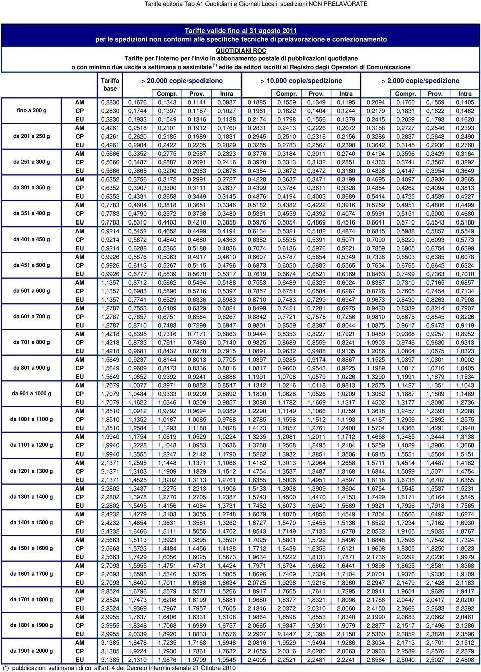 Registro degli Operatori di Comunicazione Compr. Prov.