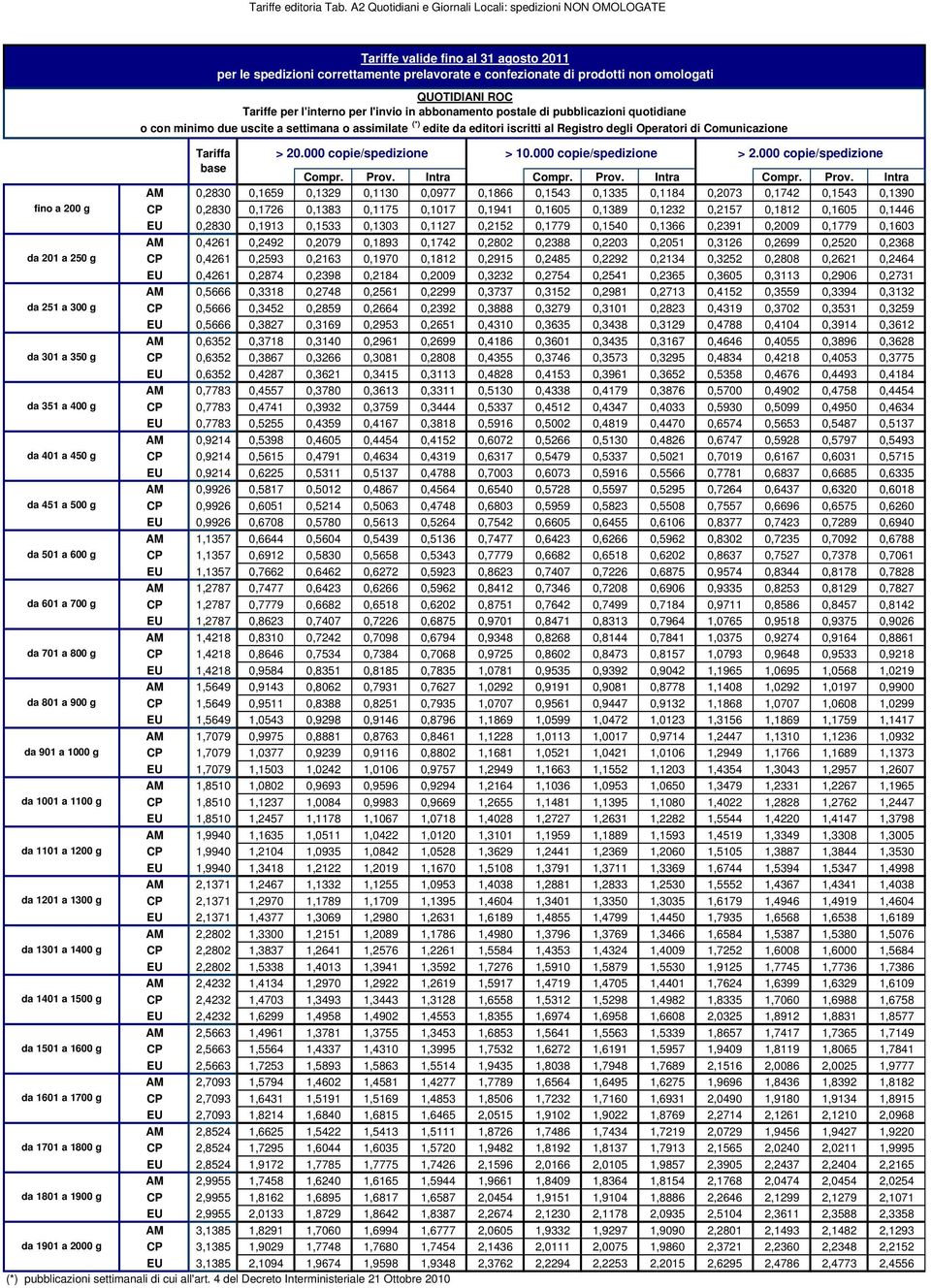 Tariffe per l'interno per l'invio in abbonamento postale di pubblicazioni quotidiane o con minimo due uscite a settimana o assimilate (*) edite da editori iscritti al Registro degli Operatori di