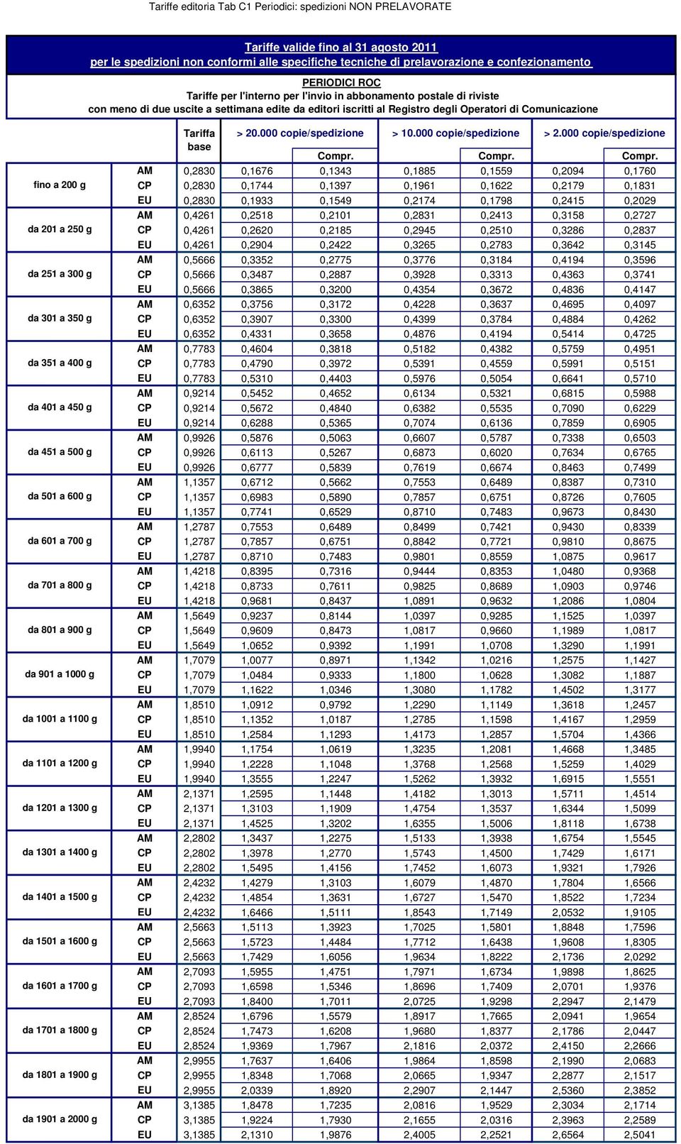 g da 201 a 250 g da 251 a 300 g da 301 a 350 g da 351 a 400 g da 401 a 450 g da 451 a 500 g da 501 a 600 g da 601 a 700 g da 701 a 800 g da 801 a 900 g da 901 a 1000 g da 1001 a 1100 g da 1101 a 1200