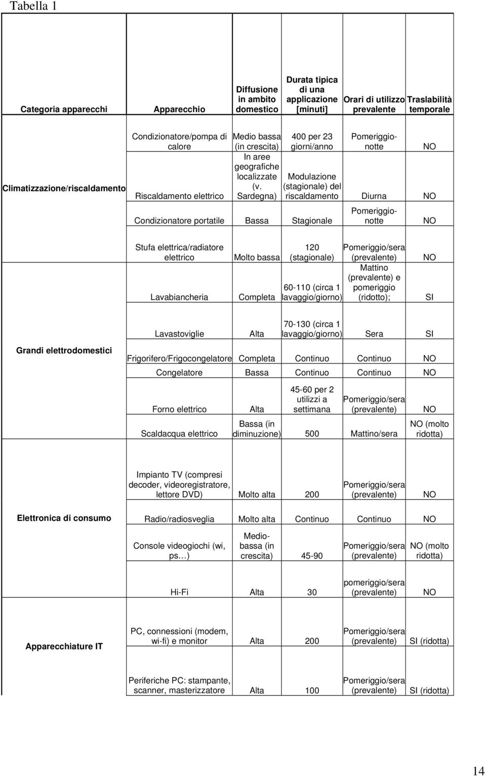 Sardegna) 400 per 23 giorni/anno Condizionatore portatile Bassa Stagionale NO Modulazione (stagionale) del riscaldamento Diurna NO Pomeriggionotte Pomeriggionotte NO Stufa elettrica/radiatore