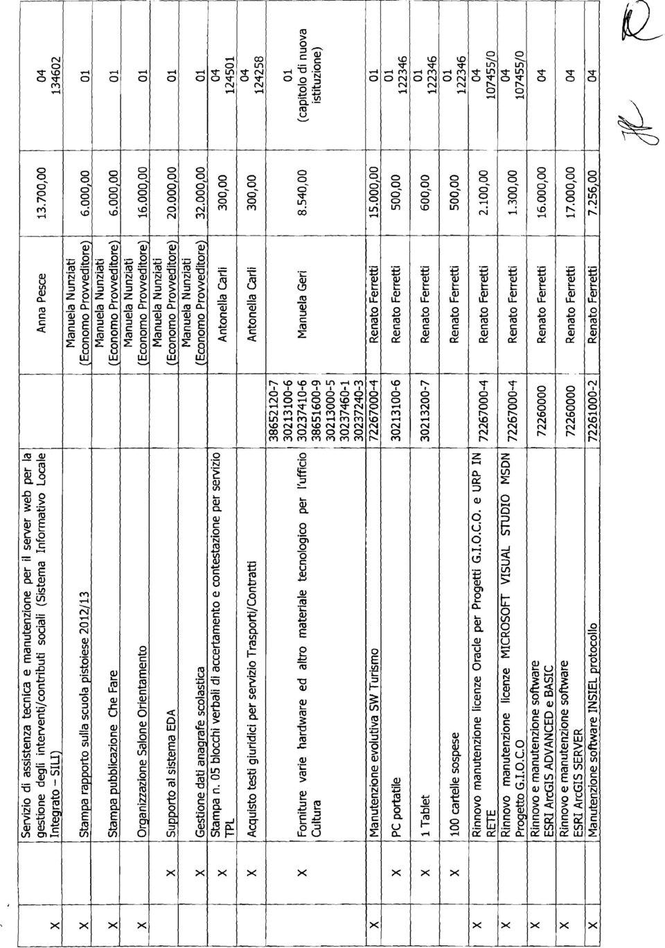 pistoiese 2012/13 Stampa pubblicazione Che Fare Organizzazione Salone Orientamento Supporto al sistema EDA Gestione dati anagrafe scolastica Stampa n.