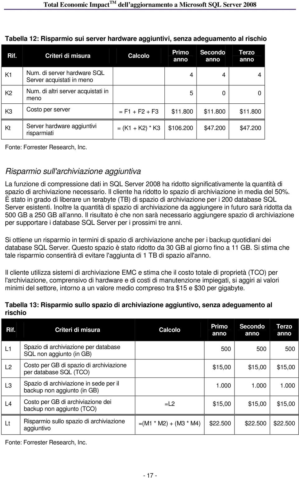 200 $47.200 Risparmio sull'archiviazione aggiuntiva La funzione di compressione dati in SQL Server 2008 ha ridotto significativamente la quantità di spazio di archiviazione necessario.