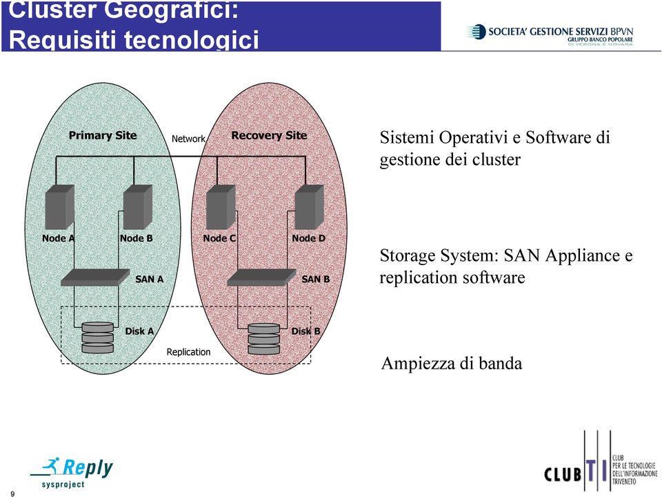 Node A Node B Node C Node D SAN A SAN B Storage System: SAN