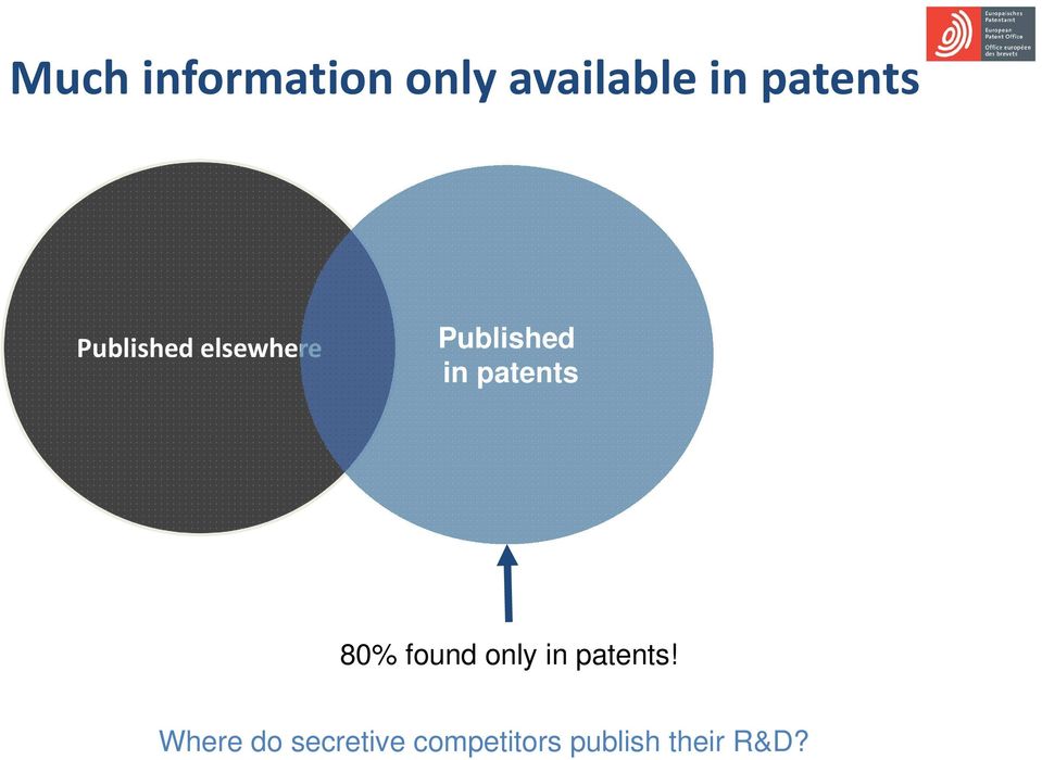 in patents 80% found only in patents!