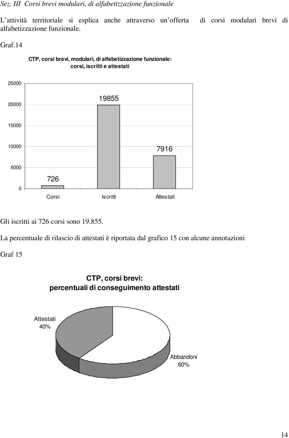 14 CTP, corsi brevi, modulari, di alfabetizzazione funzionale: corsi, iscritti e attestati 25 2 19855 15 1 7916 5 726 Corsi Iscritti