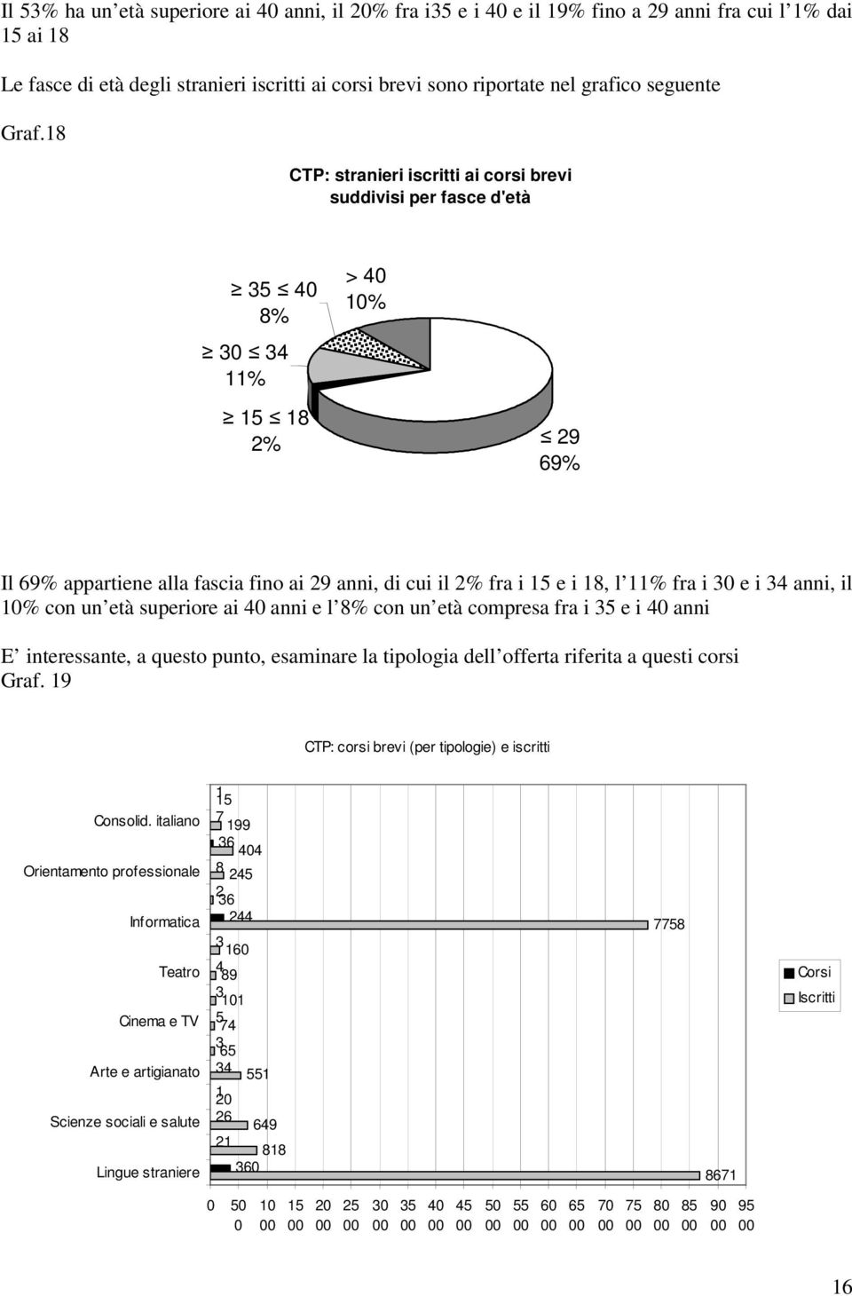 i 3 e i 34 anni, il 1% con un età superiore ai 4 anni e l 8% con un età compresa fra i 35 e i 4 anni E interessante, a questo punto, esaminare la tipologia dell offerta riferita a questi corsi Graf.