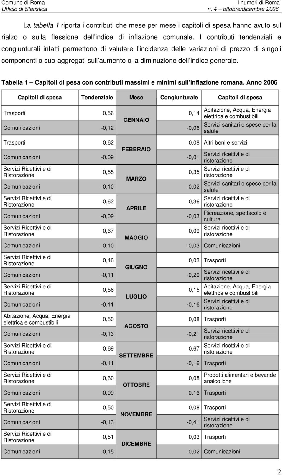 Tabella 1 Capitoli di pesa con contributi massimi e minimi sull inflazione romana.