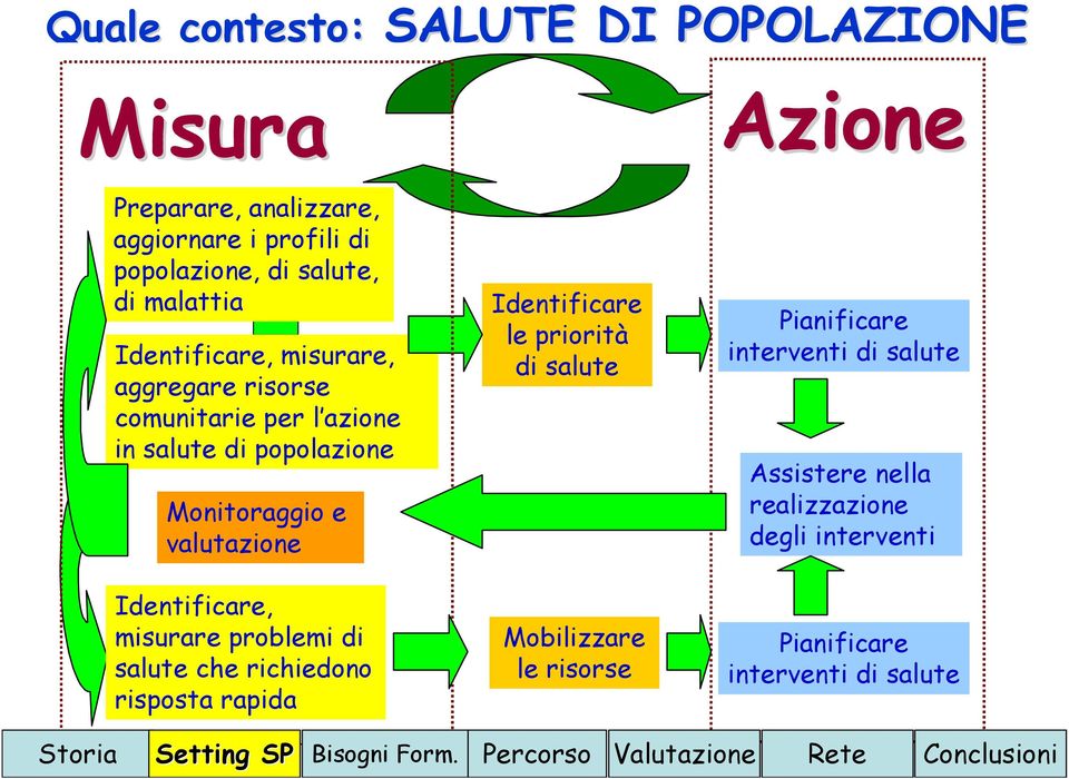 problemi di salute che richiedono risposta rapida Identificare le priorità di salute Mobilizzare le risorse Pianificare interventi di salute