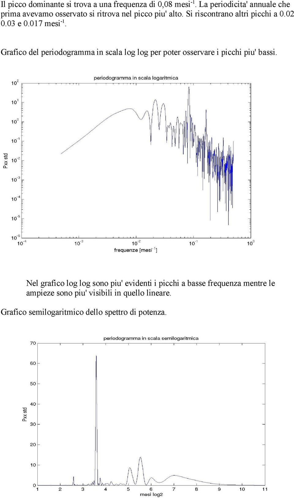 Si riscontrano altri picchi a 0.02 0.03 e 0.017 mesi-1.