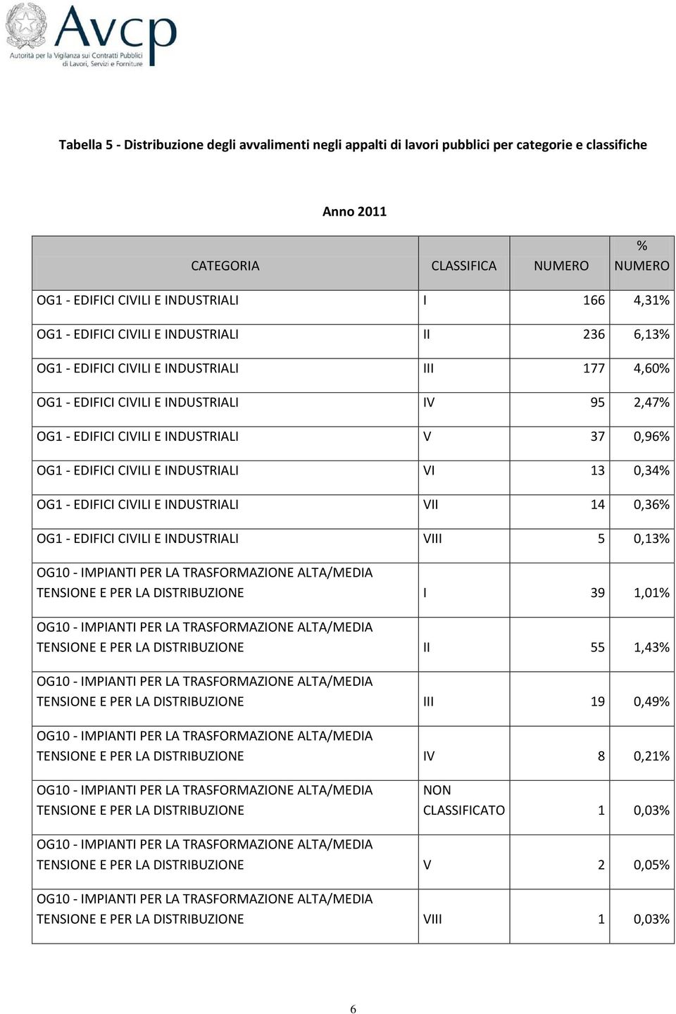 EDIFICI CIVILI E INDUSTRIALI VI 13 0,34% OG1 - EDIFICI CIVILI E INDUSTRIALI VII 14 0,36% OG1 - EDIFICI CIVILI E INDUSTRIALI VIII 5 0,13% OG10 - IMPIANTI PER LA TRASFORMAZIONE ALTA/MEDIA TENSIONE E