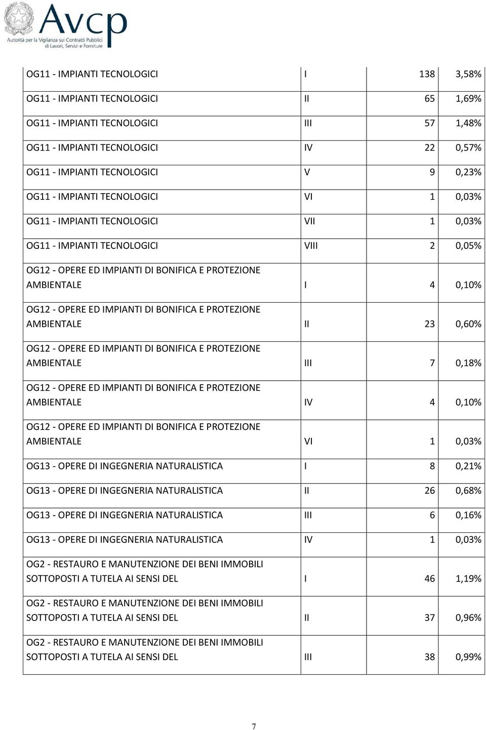 OPERE ED IMPIANTI DI BONIFICA E PROTEZIONE AMBIENTALE II 23 0,60% OG12 - OPERE ED IMPIANTI DI BONIFICA E PROTEZIONE AMBIENTALE III 7 0,18% OG12 - OPERE ED IMPIANTI DI BONIFICA E PROTEZIONE AMBIENTALE