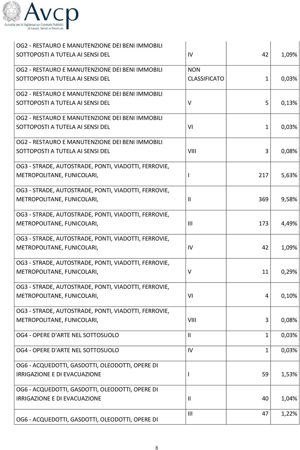 METROPOLITANE, FUNICOLARI, II 369 9,58% OG3 - STRADE, AUTOSTRADE, PONTI, VIADOTTI, FERROVIE, METROPOLITANE, FUNICOLARI, III 173 4,49% OG3 - STRADE, AUTOSTRADE, PONTI, VIADOTTI, FERROVIE,