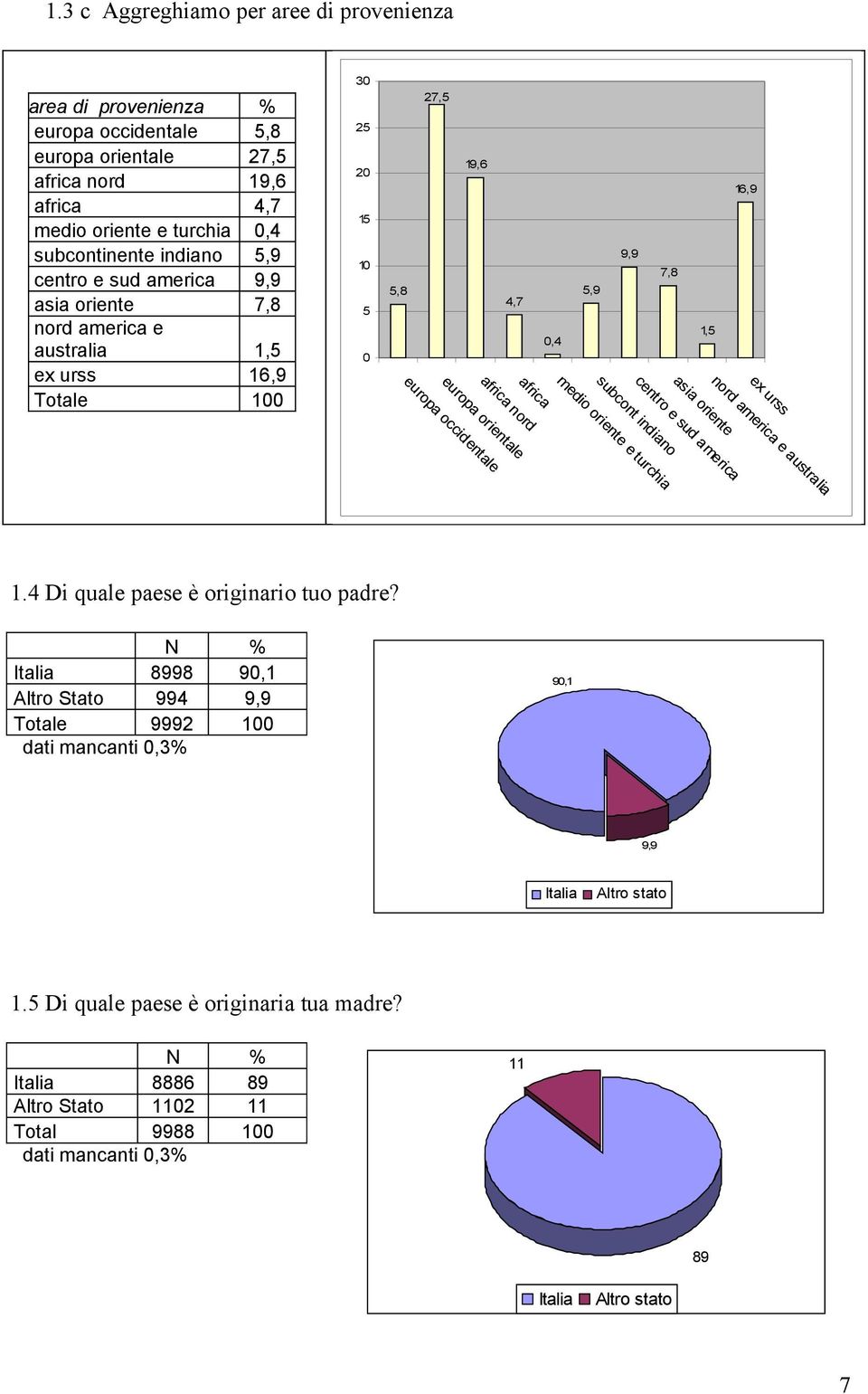 oriente e turchia 9,9 subcont indiano 7,8 centro e sud america 1,5 asia oriente 16,9 nord america e australia ex urss 1.4 Di quale paese è originario tuo padre?