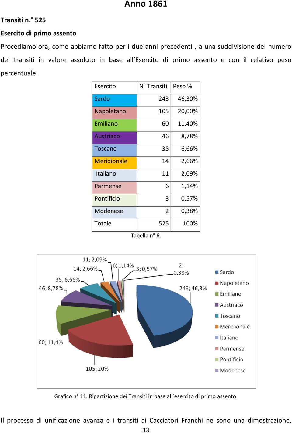 Esercito di primo assento e con il relativo peso percentuale.