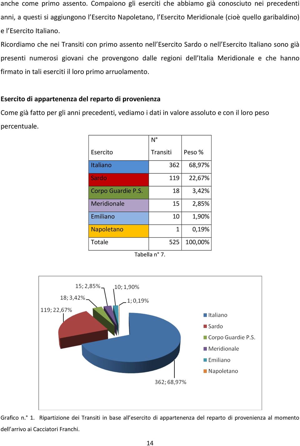 Ricordiamo che nei Transiti con primo assento nell Esercito Sardo o nell Esercito Italiano sono già presenti numerosi giovani che provengono dalle regioni dell Italia Meridionale e che hanno firmato