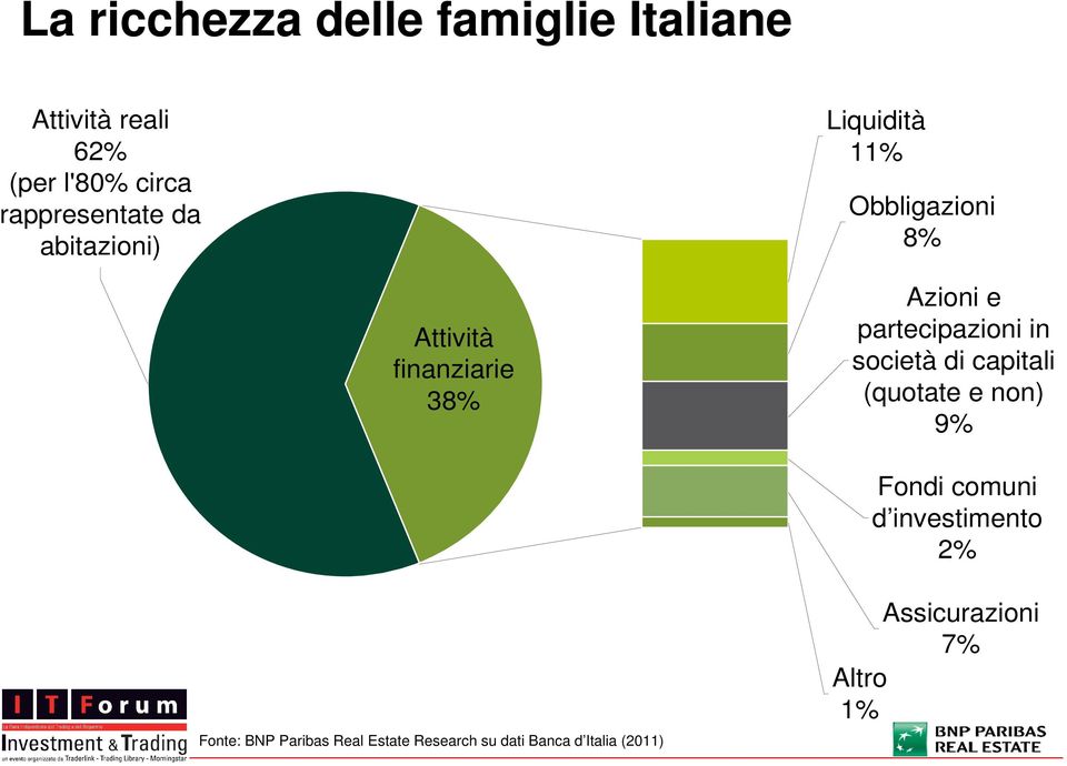 partecipazioni in società di capitali (quotate e non) 9% Fondi comuni d investimento 2%