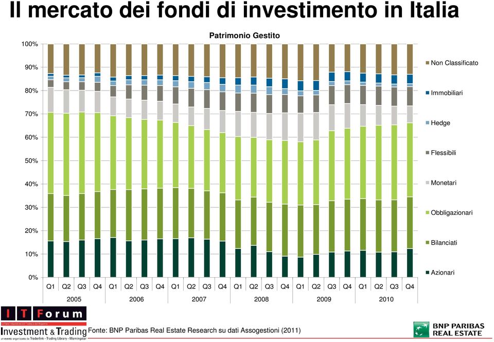 Bilanciati 0% Q1 Q2 Q3 Q4 Q1 Q2 Q3 Q4 Q1 Q2 Q3 Q4 Q1 Q2 Q3 Q4 Q1 Q2 Q3 Q4 Q1 Q2 Q3 Q4 2005