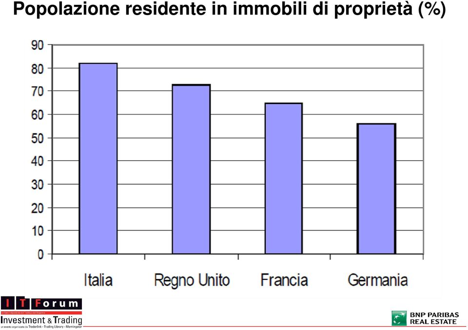 immobili di