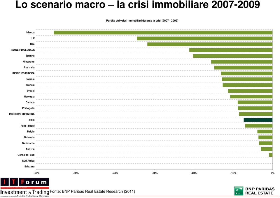 Svezia Norvegia Canada Portogallo INDICE IPD EUROZONA Italia Paesi Bassi Belgio Finlandia Danimarca