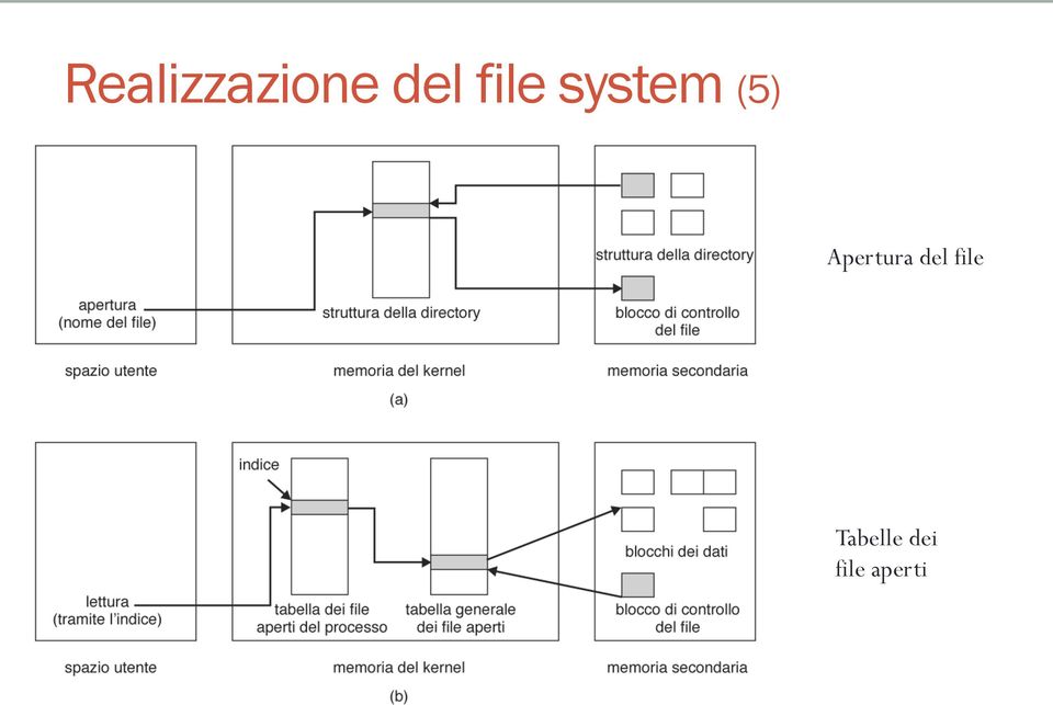 Apertura del file