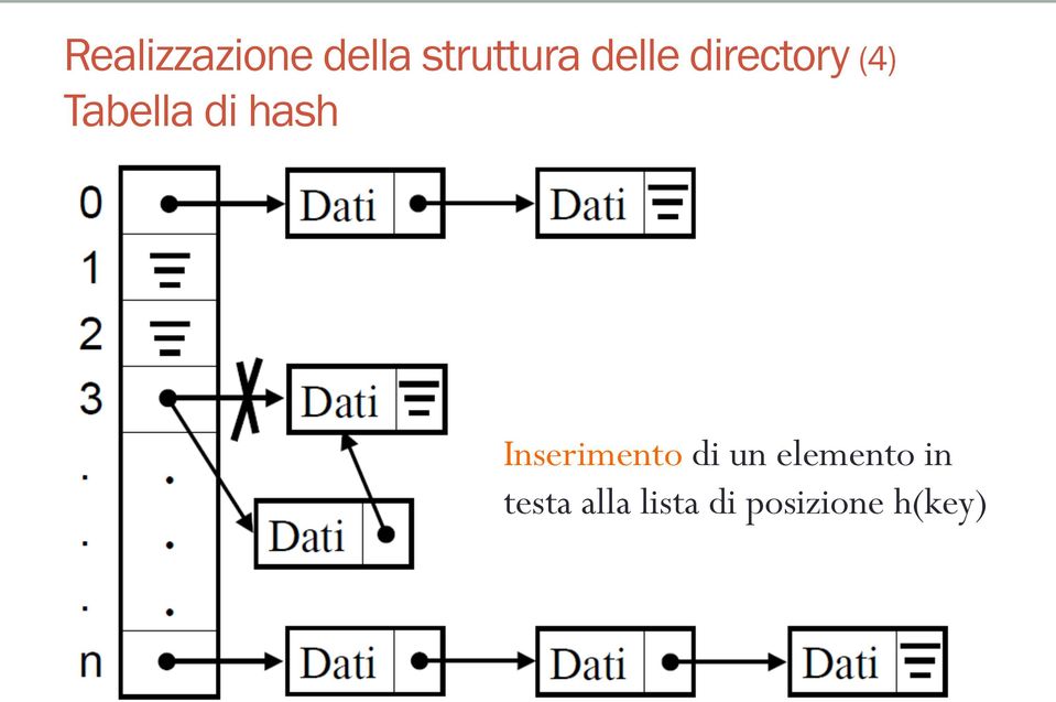 hash Inserimento di un elemento