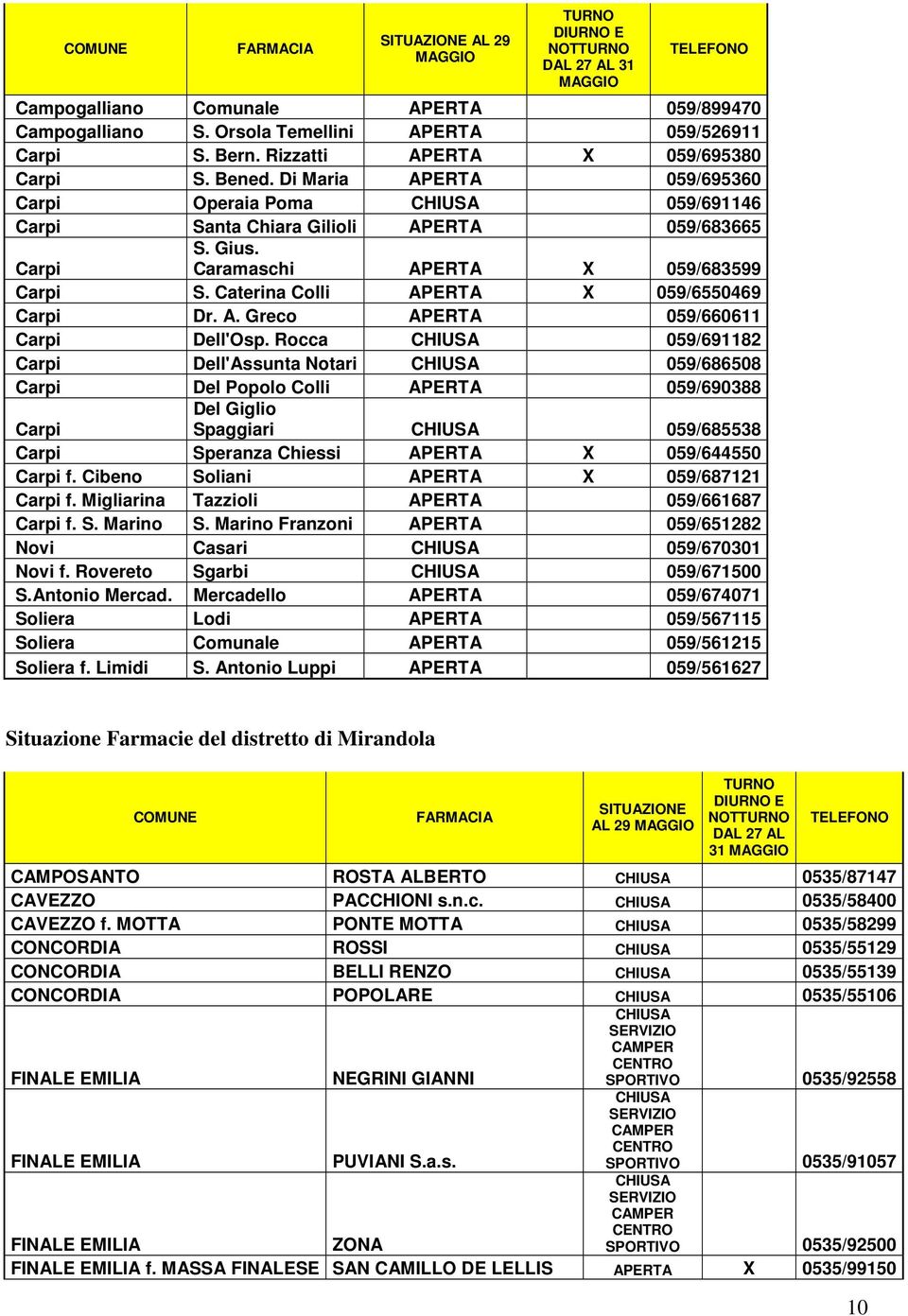 Caramaschi APERTA X 059/683599 Carpi S. Caterina Colli APERTA X 059/6550469 Carpi Dr. A. Greco APERTA 059/660611 Carpi Dell'Osp.