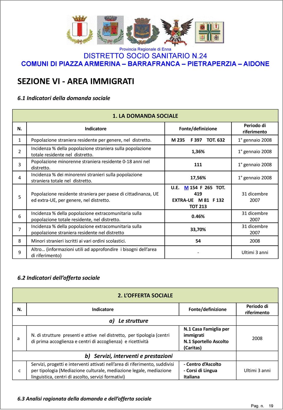 632 1 gennaio 2008 2 3 4 5 6 7 Incidenza % della popolazione straniera sulla popolazione totale residente nel distretto. Popolazione minorenne straniera residente 0-18 anni nel distretto.