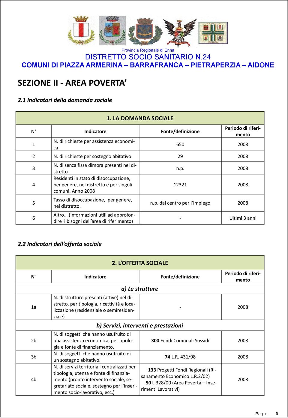 Anno 2008 Tasso di disoccupazione, per genere, nel distretto. Altro (informazioni utili ad approfondire i bisogni dell area di riferimento) n.p. 2008 12321 2008 n.p. dal centro per l Impiego 2008 - Ultimi 3 anni 2.