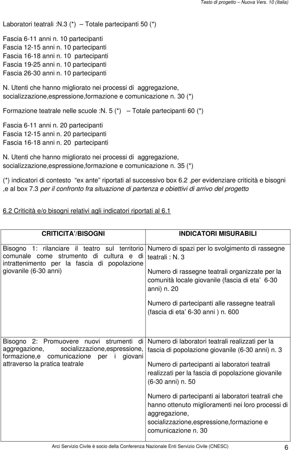 30 (*) Formazione teatrale nelle scuole :N. 5 (*) Totale partecipanti 60 (*) Fascia 6-11 anni n. 20 partecipanti Fascia 12-15 anni n. 20 partecipanti Fascia 16-18 anni n. 20 partecipanti N.