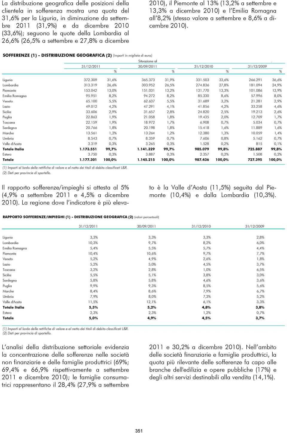 8,6% a dicembre 2010). SOFFERENZE (1) - DISTRIBUZIONE GEOGRAFICA (2) (importi in migliaia di euro) Situazione al. 31/12/2011 30/09/2011 31/12/2010 31/12/2009 % % % % Liguria 372.309 31,6% 365.