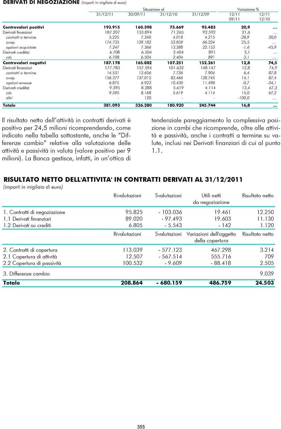 153-1,6-45,9 Derivati creditizi 6.708 6.504 2.404 891 3,1 cds 6.708 6.504 2.404 891 3,1 Controvalori negativi 187.178 165.882 107.251 152.261 12,8 74,5 Derivati finanziari 177.783 157.594 101.632 148.