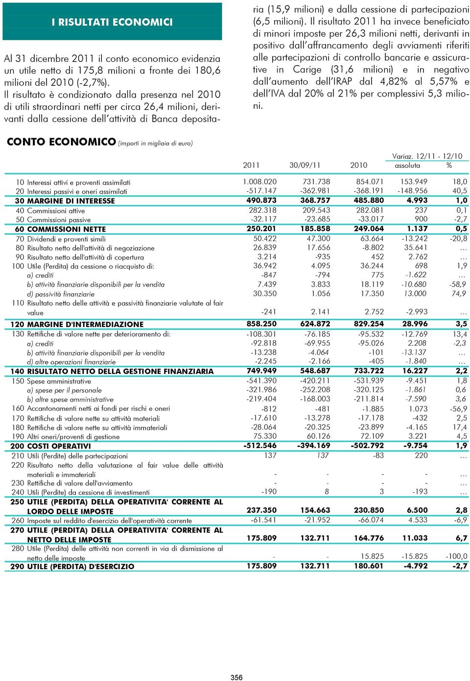 partecipazioni (6,5 milioni).