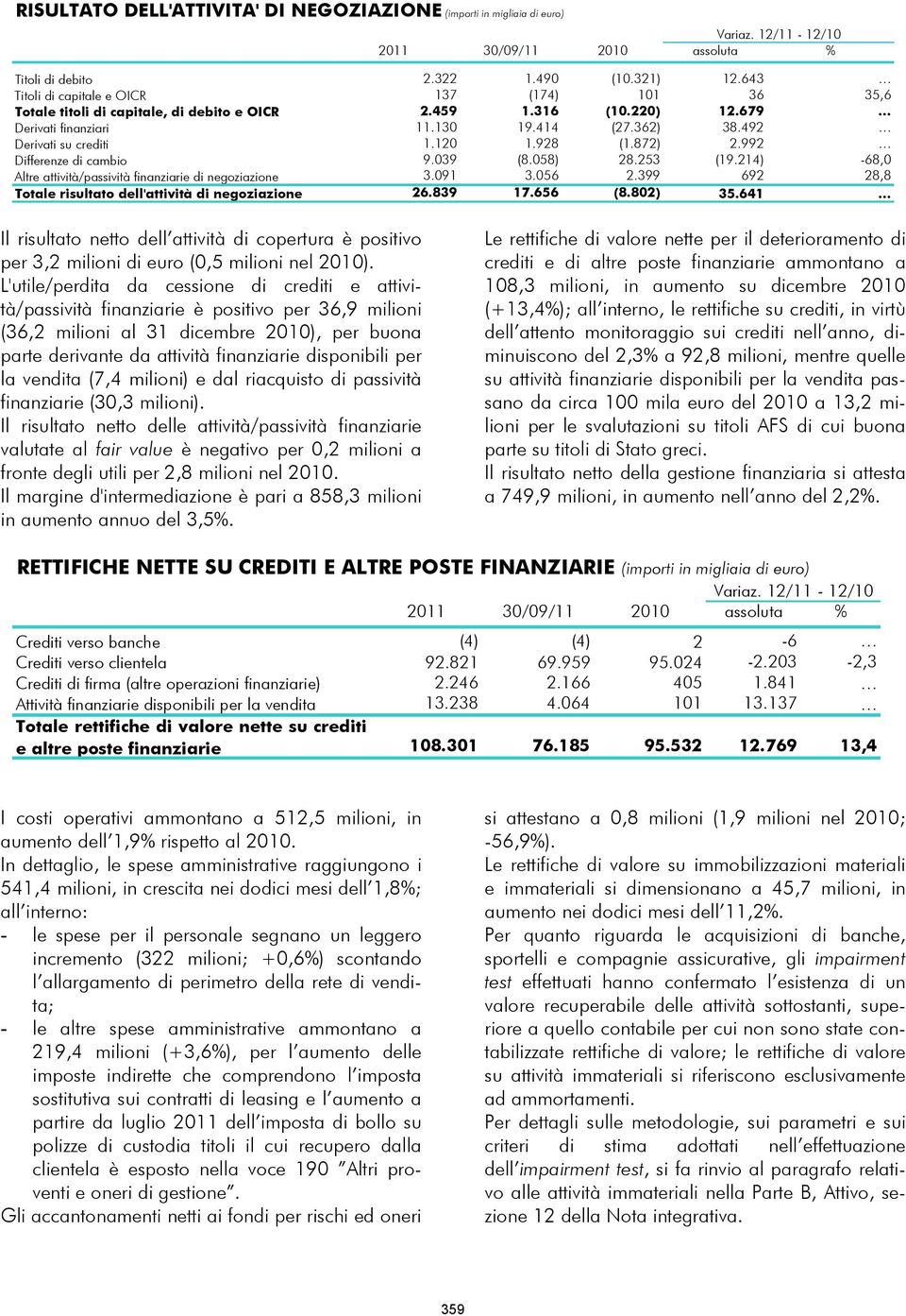 120 1.928 (1.872) 2.992 Differenze di cambio 9.039 (8.058) 28.253 (19.214) -68,0 Altre attività/passività finanziarie di negoziazione 3.091 3.056 2.