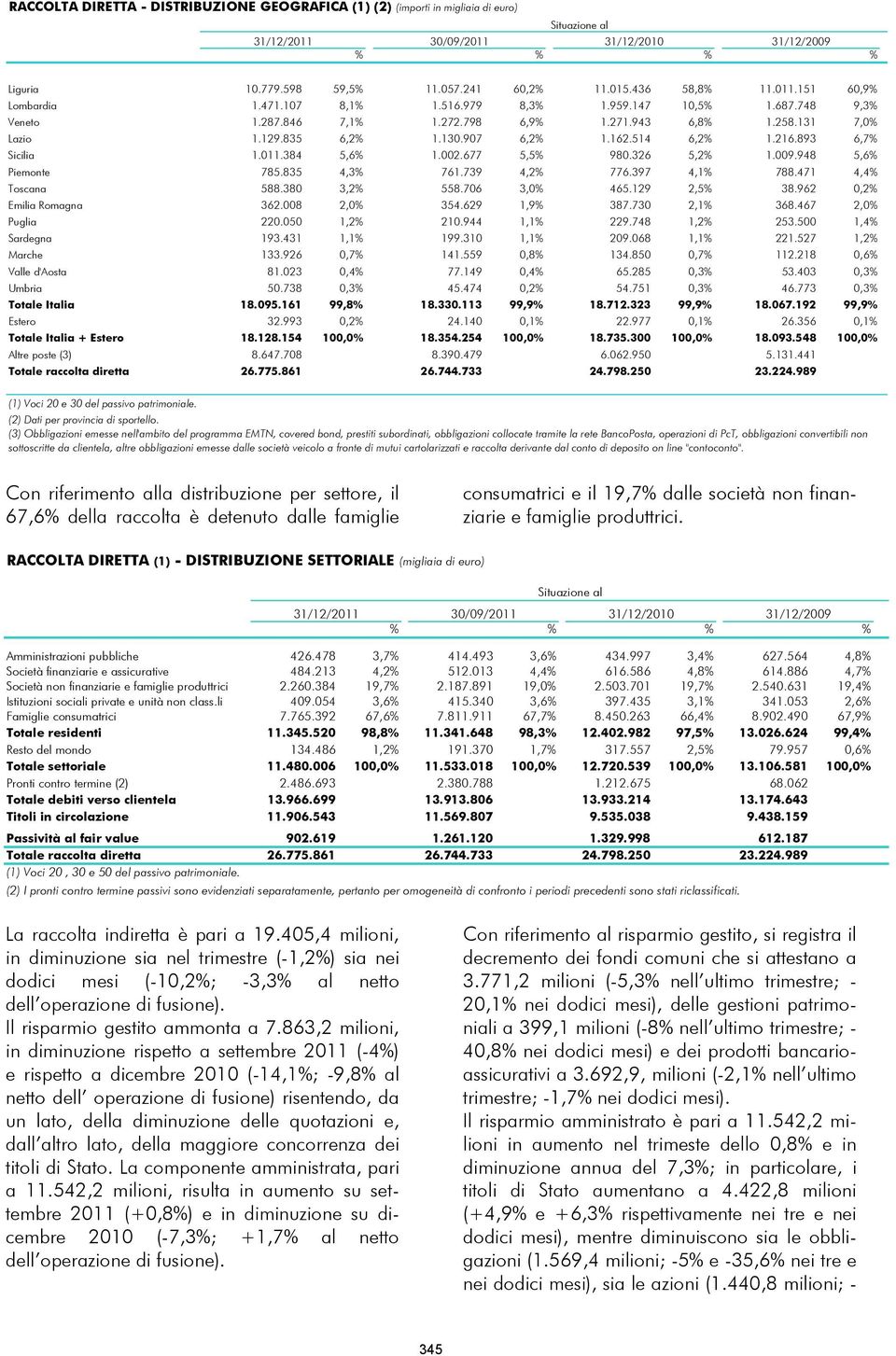 907 6,2% 1.162.514 6,2% 1.216.893 6,7% Sicilia 1.011.384 5,6% 1.002.677 5,5% 980.326 5,2% 1.009.948 5,6% Piemonte 785.835 4,3% 761.739 4,2% 776.397 4,1% 788.471 4,4% Toscana 588.380 3,2% 558.