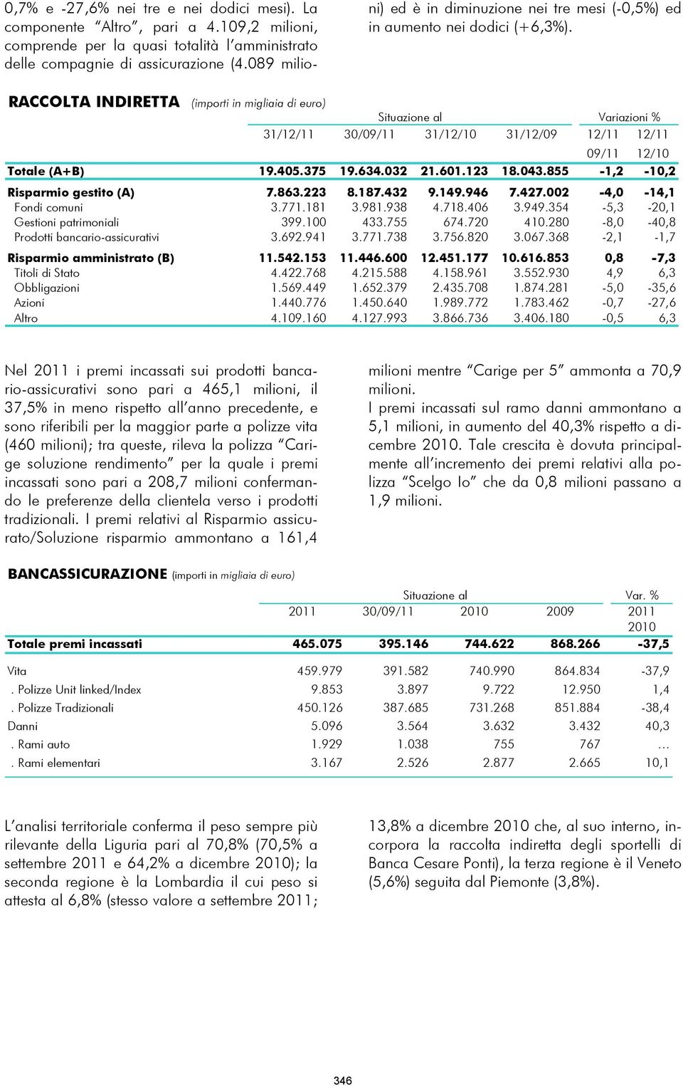 RACCOLTA INDIRETTA (importi in migliaia di euro) Situazione al Variazioni % 31/12/11 30/09/11 31/12/10 31/12/09 12/11 12/11 09/11 12/10 Totale (A+B) 19.405.375 19.634.032 21.601.123 18.043.