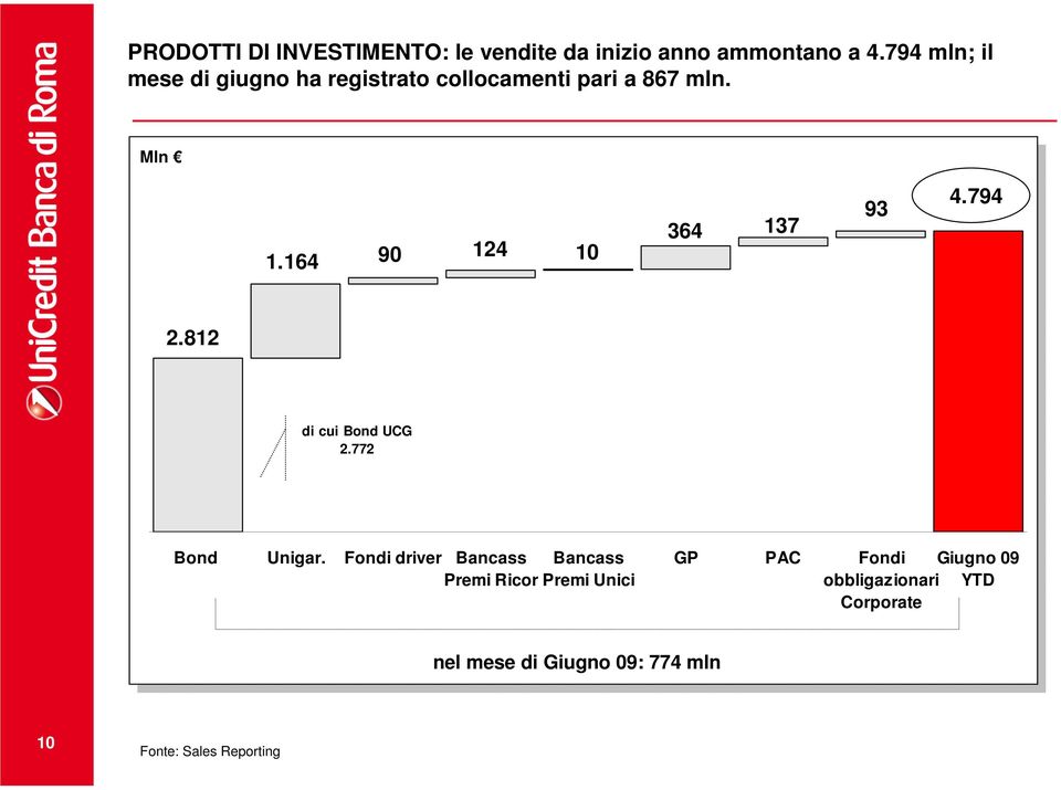 164 90 124 10 364 137 93 4.794 2.812 di cui Bond UCG 2.772 Bond Unigar.