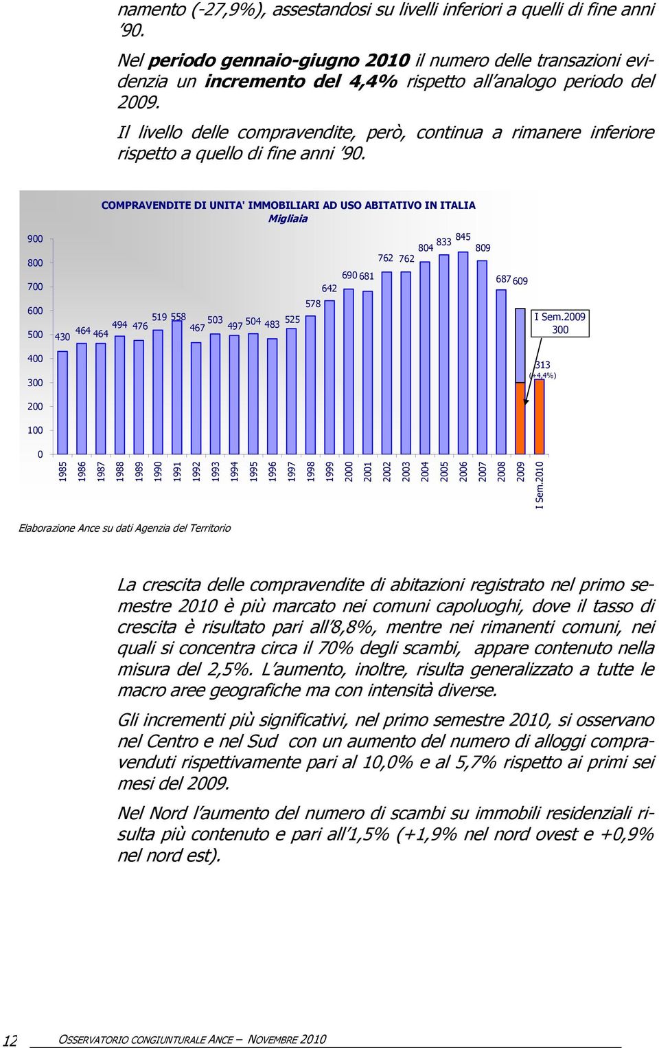 Il livello delle compravendite, però, continua a rimanere inferiore rispetto a quello di fine anni 90.