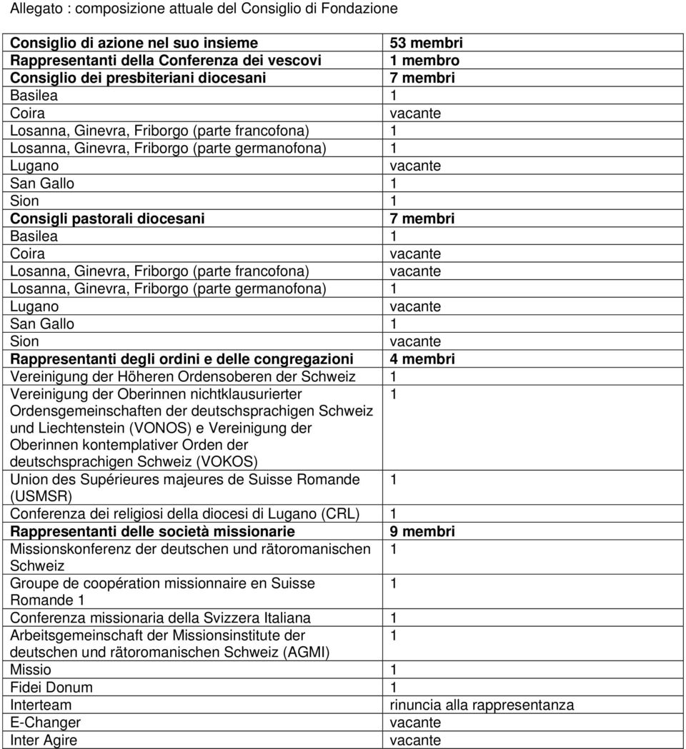 Losanna, Ginevra, Friborgo (parte francofona) Losanna, Ginevra, Friborgo (parte germanofona) 1 Lugano San Gallo 1 Sion Rappresentanti degli ordini e delle congregazioni 4 membri Vereinigung der
