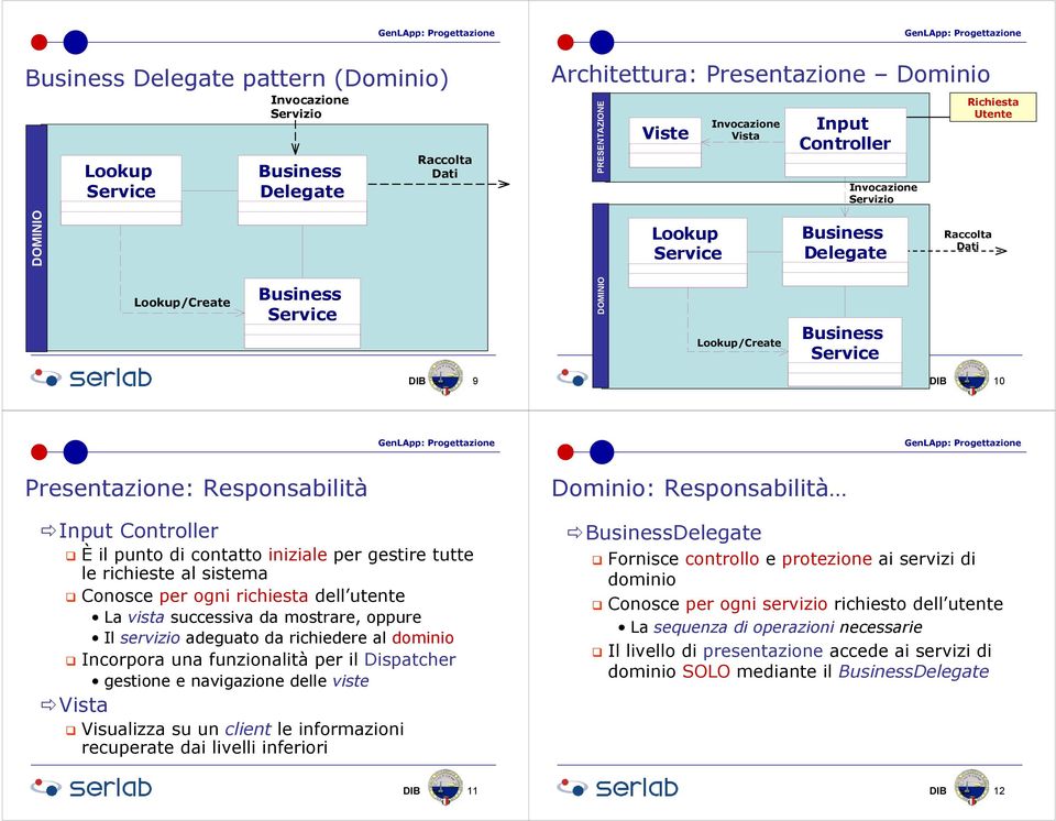 Responsabilità Input Controller È il punto di contatto iniziale per gestire tutte le richieste al sistema Conosce per ogni richiesta dell utente La vista successiva da mostrare, oppure Il servizio