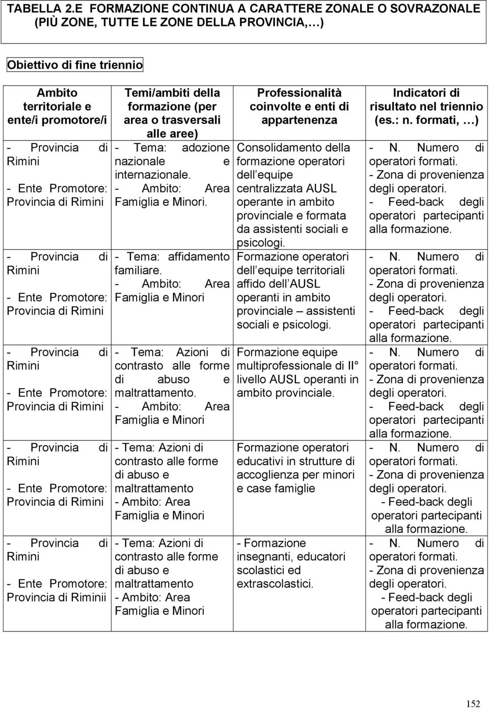 Provincia di Provincia di Provincia di i Temi/ambiti della formazione (per area o trasversali alle aree) - Tema: adozione nazionale e internazionale.. - Tema: affidamento familiare.