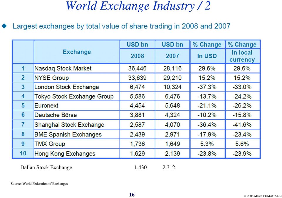 312 Source: World Federation