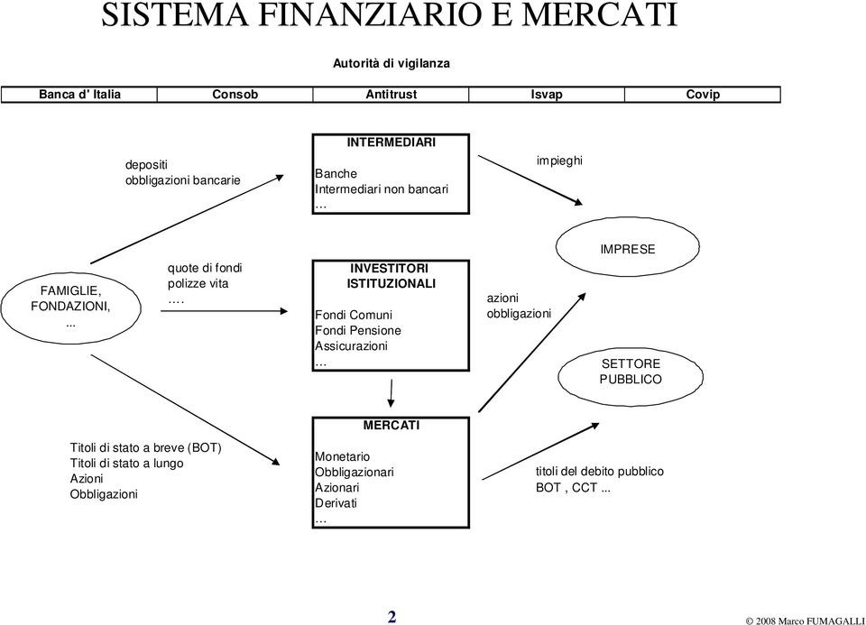 INVESTITORI ISTITUZIONALI Fondi Comuni Fondi Pensione Assicurazioni azioni obbligazioni SETTORE PUBBLICO MERCATI Titoli di stato a