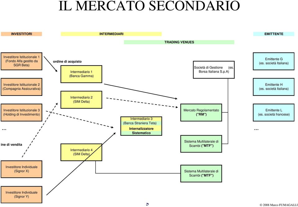 società Italiana) Intermediario 2 (SIM Delta) Investitore Istituzionale 3 (Holding di Investimento) Intermediario 3 (Banca Straniera Teta) Internalizzatore Sistematico Mercato Regolamentato