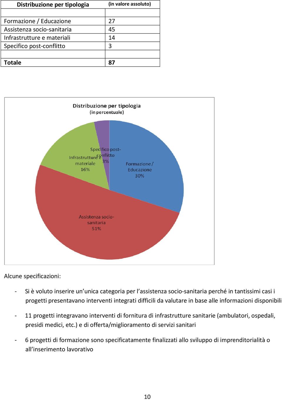 difficili da valutare in base alle informazioni disponibili - 11 progetti integravano interventi di fornitura di infrastrutture sanitarie (ambulatori, ospedali, presidi