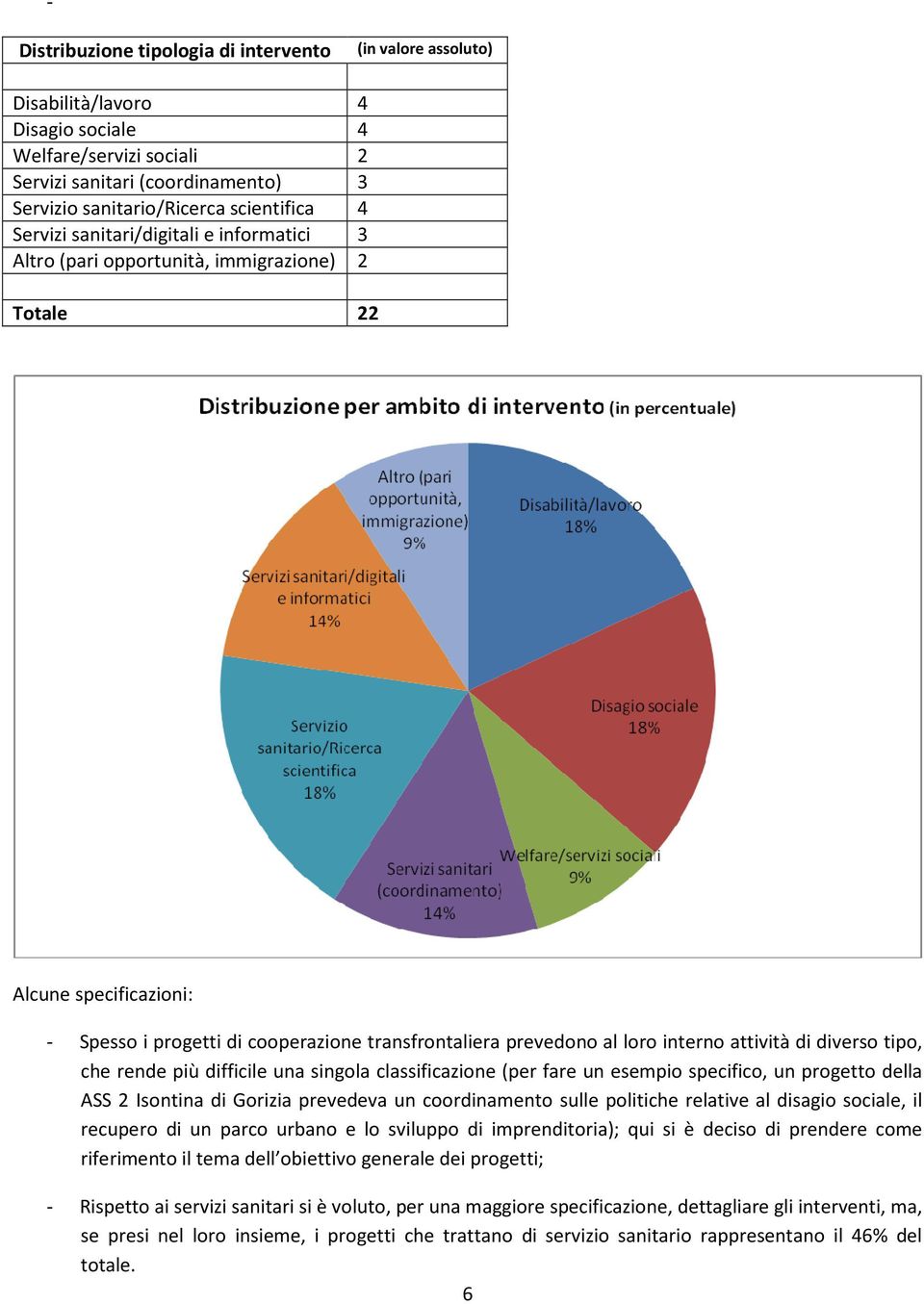 attività di diverso tipo, che rende più difficile una singola classificazione (per fare un esempio specifico, un progetto della ASS 2 Isontina di Gorizia prevedeva un coordinamento sulle politiche