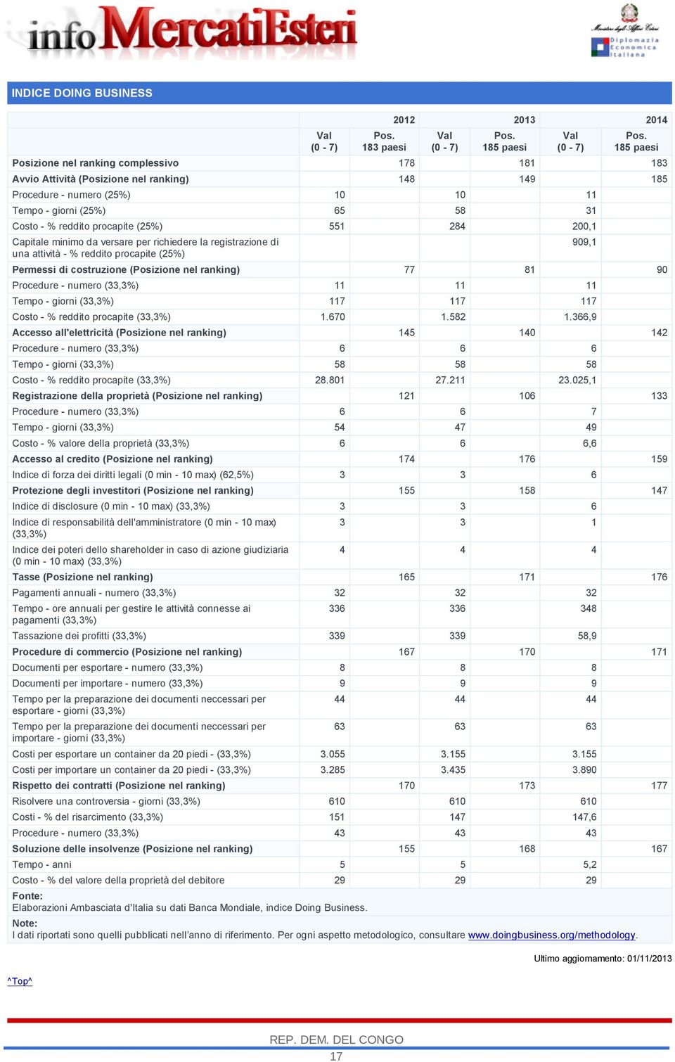 (25%) 551 284 200,1 Capitale minimo da versare per richiedere la registrazione di una attività - % reddito procapite (25%) Permessi di costruzione (Posizione nel ranking) 77 81 90 Procedure - numero